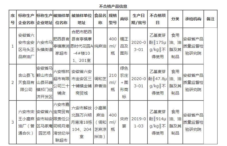 安徽這3批次食品不合格，檢出食品添加劑問題