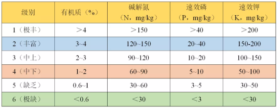 如何看懂一篇土壤檢測報告？